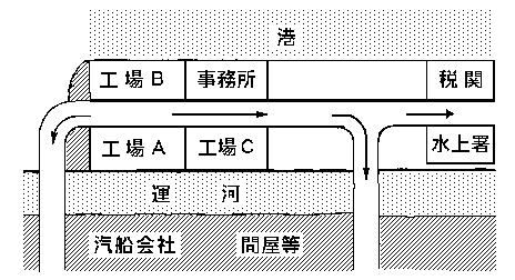 H・S工場の地図