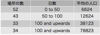 「表B」のキャプション付きの図