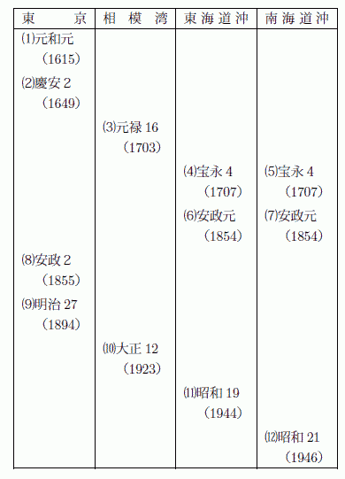 「(4)と(5)は同日同刻に発した。(7)は(6)の32時間後に発した。」のキャプション付きの図