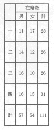島文教場は児童の在籍数の表