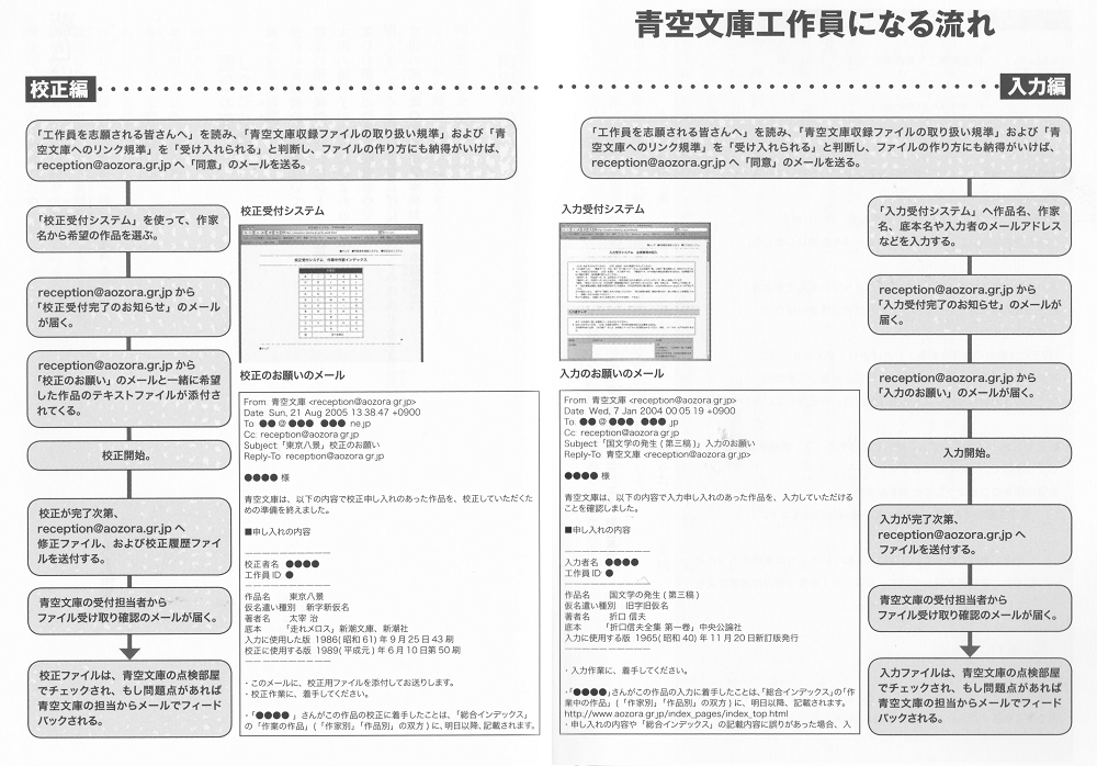 耕作員になる流れの図